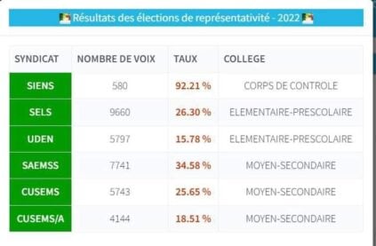 Élections de représentativité syndicale: Le Cusems/ A fait une percée Élections de représentativité syndicale: Le Cusems/ A fait une percée