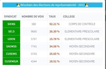 Élections de représentativité syndicale: Le Cusems/ A fait une percée