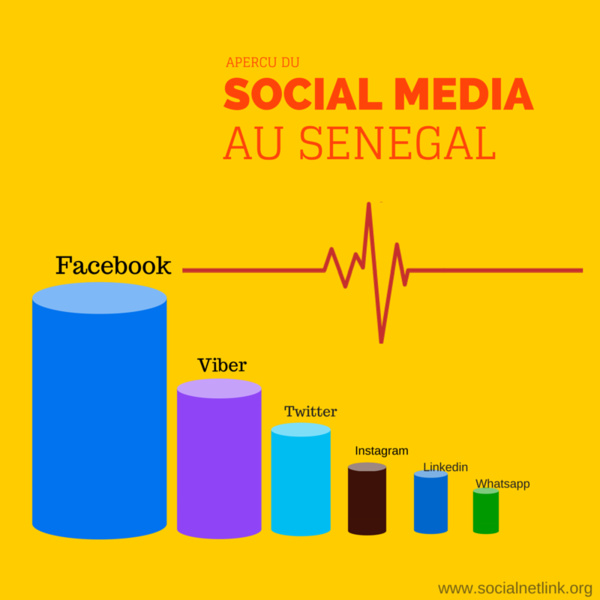 Enquête - Social Média au Sénégal
