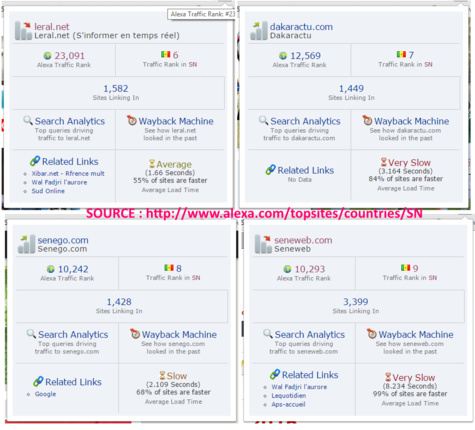Top des sites web d’informations sénégalais: LERAL.NET s'empare de la première place ! (Documents)