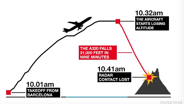 Crash de l'A320: la boîte noire accable le copilote