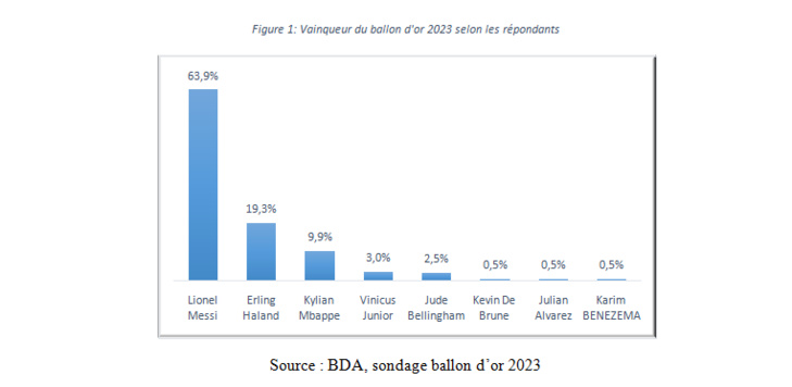 Ballon d'OR 2023: Le sondage de l'institut BDA Ballon d'OR 2023: Le sondage de l'institut BDA