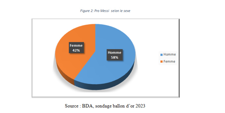Ballon d'OR 2023: Le sondage de l'institut BDA Ballon d'OR 2023: Le sondage de l'institut BDA