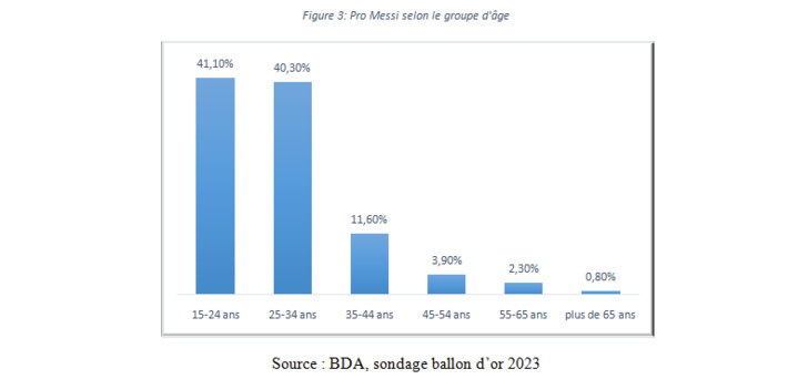Ballon d'OR 2023: Le sondage de l'institut BDA Ballon d'OR 2023: Le sondage de l'institut BDA
