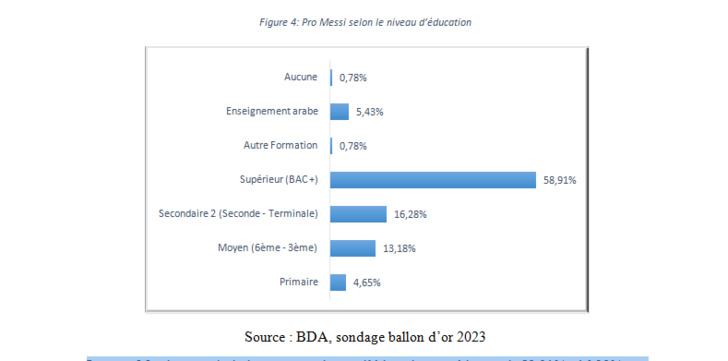 Ballon d'OR 2023: Le sondage de l'institut BDA Ballon d'OR 2023: Le sondage de l'institut BDA