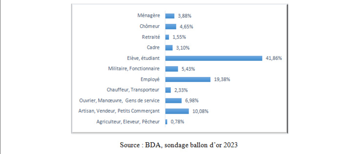 Ballon d'OR 2023: Le sondage de l'institut BDA Ballon d'OR 2023: Le sondage de l'institut BDA