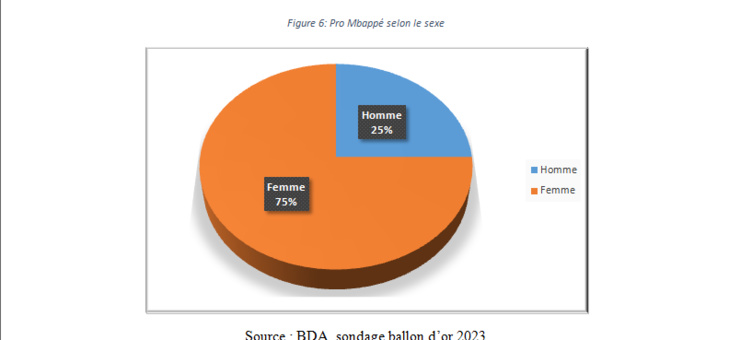 Ballon d'OR 2023: Le sondage de l'institut BDA Ballon d'OR 2023: Le sondage de l'institut BDA