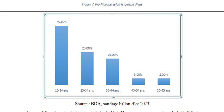 Ballon d'OR 2023: Le sondage de l'institut BDA Ballon d'OR 2023: Le sondage de l'institut BDA
