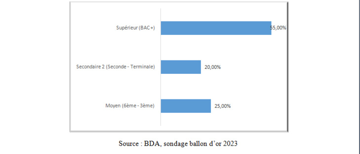Ballon d'OR 2023: Le sondage de l'institut BDA Ballon d'OR 2023: Le sondage de l'institut BDA