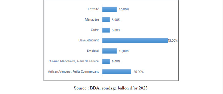 Ballon d'OR 2023: Le sondage de l'institut BDA Ballon d'OR 2023: Le sondage de l'institut BDA