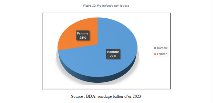 Ballon d'OR 2023: Le sondage de l'institut BDA Ballon d'OR 2023: Le sondage de l'institut BDA