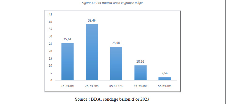 Ballon d'OR 2023: Le sondage de l'institut BDA Ballon d'OR 2023: Le sondage de l'institut BDA