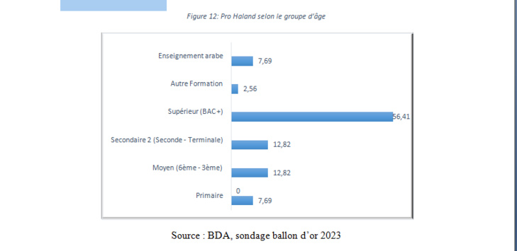 Ballon d'OR 2023: Le sondage de l'institut BDA Ballon d'OR 2023: Le sondage de l'institut BDA
