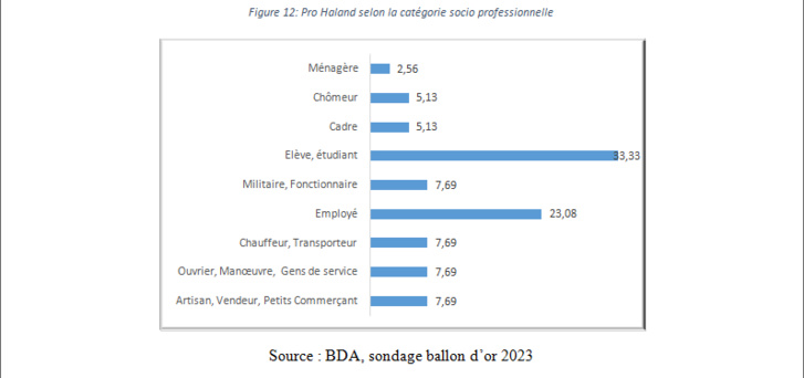 Ballon d'OR 2023: Le sondage de l'institut BDA Ballon d'OR 2023: Le sondage de l'institut BDA