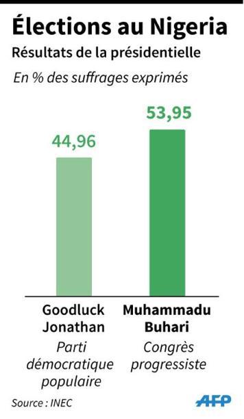 Alternance "historique" au Nigeria, l'opposant Buhari élu président