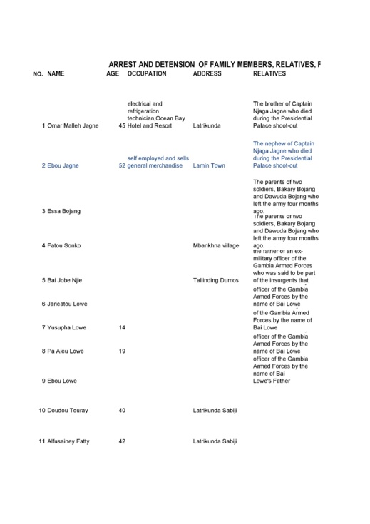 Voici la liste des 28 otages détenus par le dictateur de Banjul...