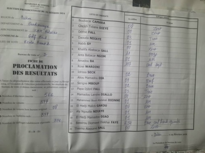 Présidentielle Cité Hamo 2 : Bassirou Diomaye Faye 489 voix suivi de Amadou Ba  223 voix