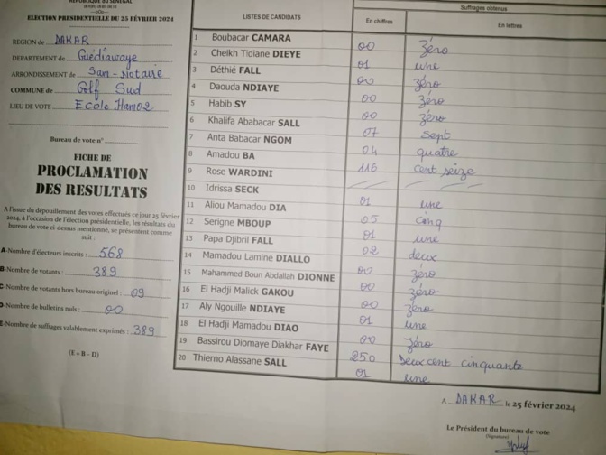 Présidentielle Cité Hamo 2 : Bassirou Diomaye Faye 489 voix suivi de Amadou Ba  223 voix