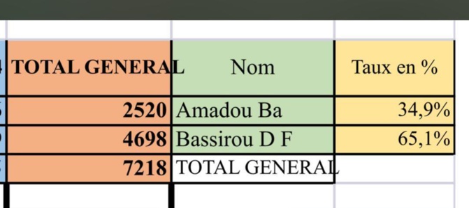 Présidentielle 2024: Le résultat général de Khombole