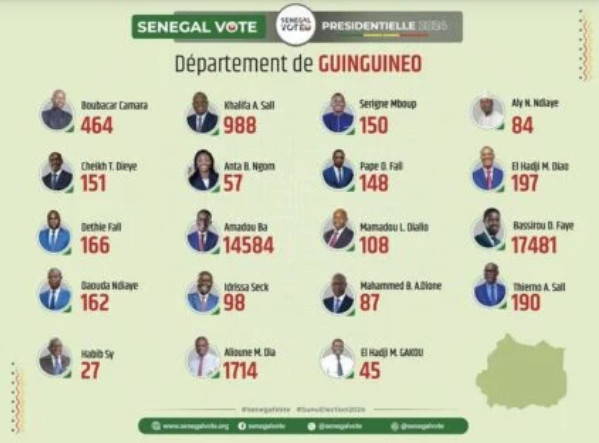 Photos/ Présidentielle du 24 mars : Les résultats par département finalement publiés