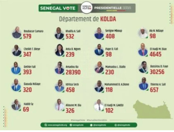 Photos/ Présidentielle du 24 mars : Les résultats par département finalement publiés