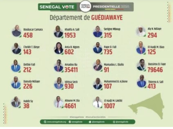 Photos/ Présidentielle du 24 mars : Les résultats par département finalement publiés