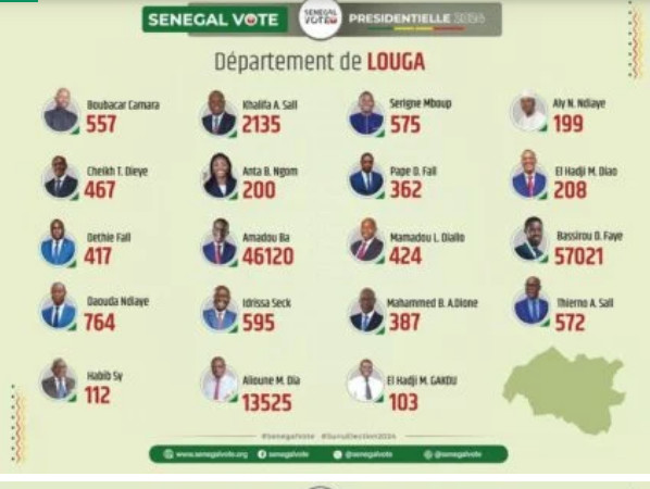 Photos/ Présidentielle du 24 mars : Les résultats par département finalement publiés