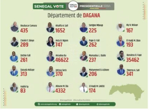 Photos/ Présidentielle du 24 mars : Les résultats par département finalement publiés