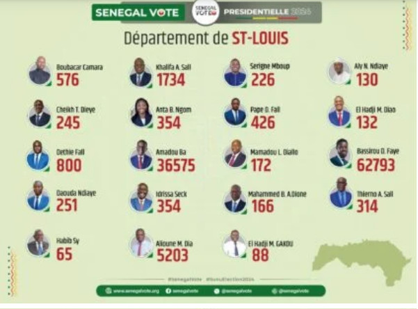 Photos/ Présidentielle du 24 mars : Les résultats par département finalement publiés