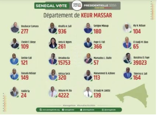 Photos/ Présidentielle du 24 mars : Les résultats par département finalement publiés