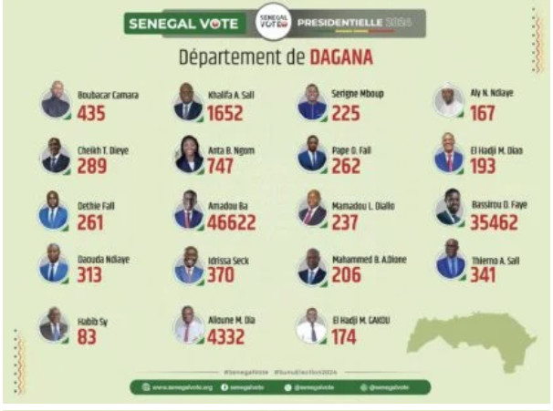 Photos/ Présidentielle du 24 mars : Les résultats par département finalement publiés