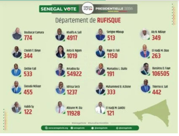 Photos/ Présidentielle du 24 mars : Les résultats par département finalement publiés