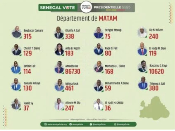 Photos/ Présidentielle du 24 mars : Les résultats par département finalement publiés