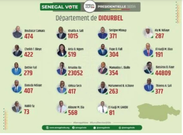 Photos/ Présidentielle du 24 mars : Les résultats par département finalement publiés