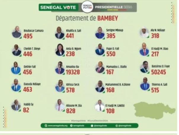 Photos/ Présidentielle du 24 mars : Les résultats par département finalement publiés