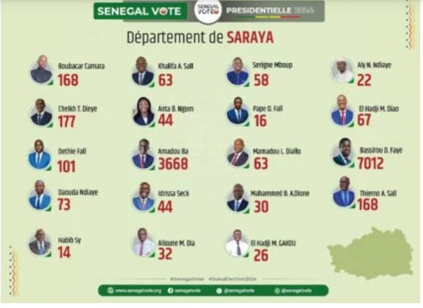 Suite Photos / Présidentielle du 24 mars : Les résultats par département finalement publiés