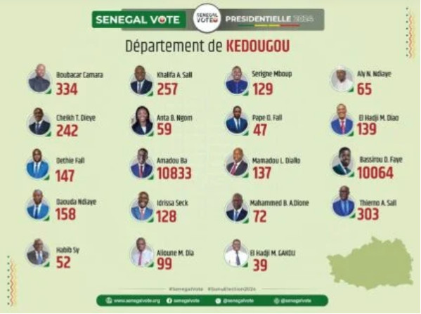 Suite Photos / Présidentielle du 24 mars : Les résultats par département finalement publiés