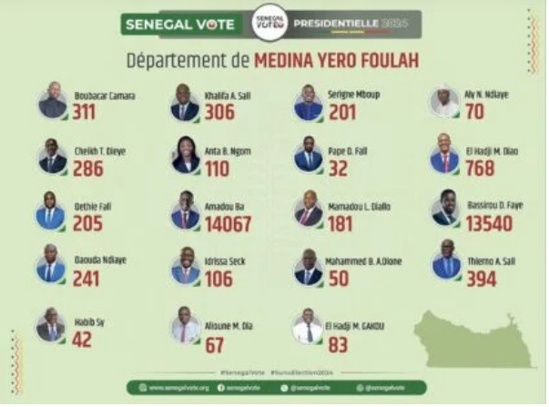 Suite Photos / Présidentielle du 24 mars : Les résultats par département finalement publiés