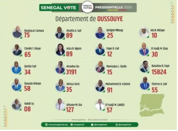 Suite Photos / Présidentielle du 24 mars : Les résultats par département finalement publiés