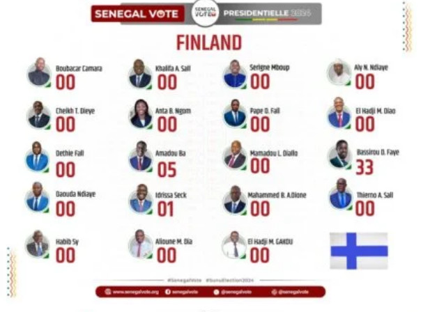 Suite Photos / Présidentielle du 24 mars : Les résultats par département finalement publiés