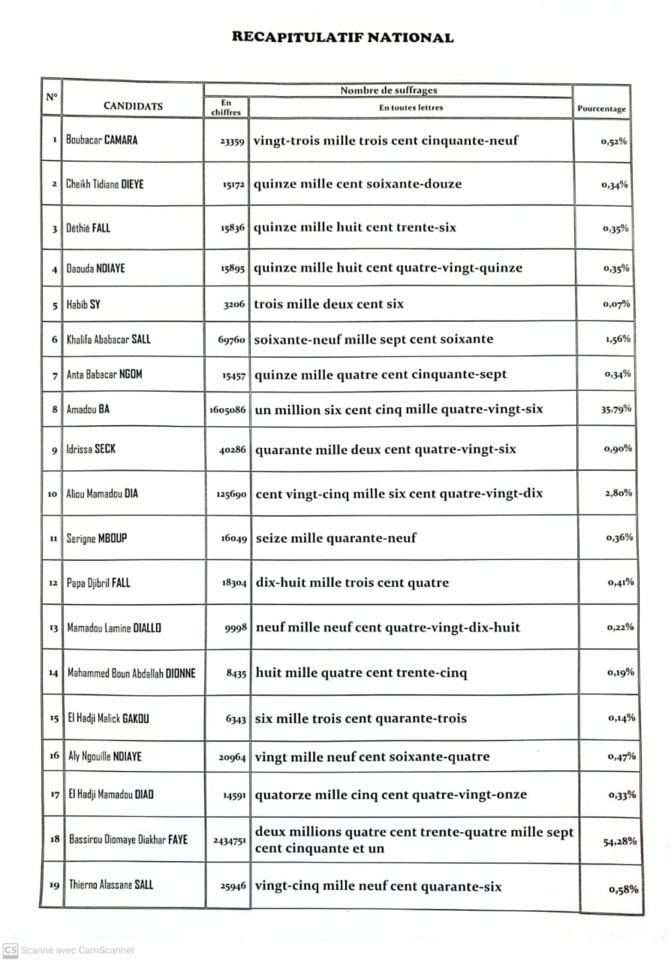 Résultats provisoires proclamés par la Cour d’appel de Dakar : Amadou Bâ a obtenu 1 605 086 voix, soit 35,79% et Bassirou Diomaye, 2 434 751 voix, soit 54,28%