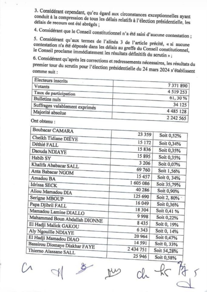 Election présidentielle du 24 mars 2024: Les résultats donnés par le Conseil constitutionnel, confirment la victoire de Bassirou Diomaye Faye