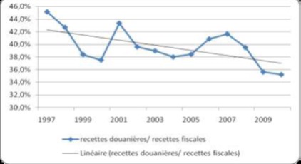 Billet : Douane, la TVA à l’import cache une souffrance de productivité.