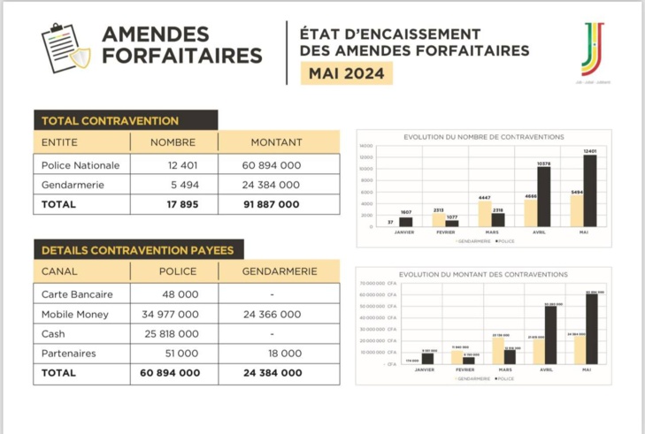 Sécurité routière: Le « Jubbanti » en marche génère plus de 90 millions FCfa en un mois Sécurité routière: Le « Jubbanti » en marche génère plus de 90 millions FCfa en un mois