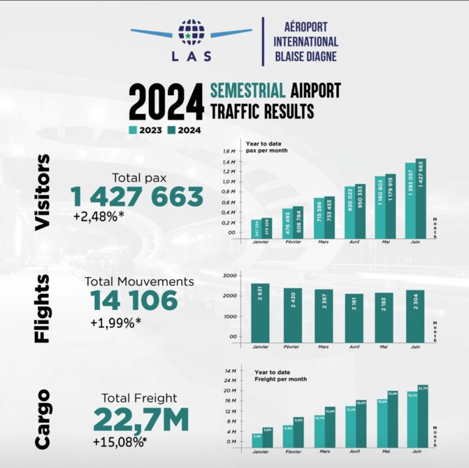 Aéroport International Blaise Diagne : Analyse des Performances au 1er Semestre 2024 Aéroport International Blaise Diagne : Analyse des Performances au 1er Semestre 2024