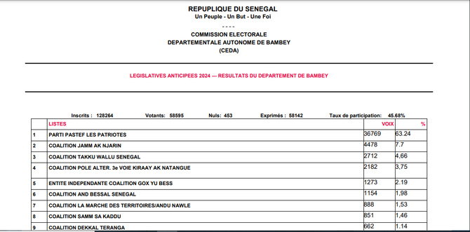 Législatives 2024 : Les résultats provisoires du département de Bambey