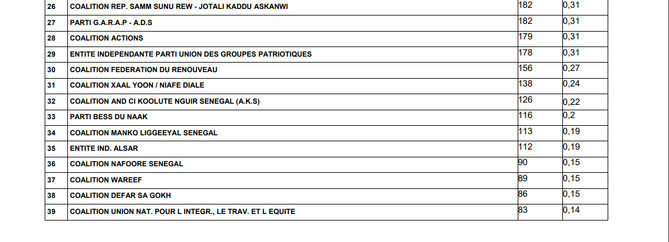 Législatives 2024 : Les résultats provisoires du département de Bambey