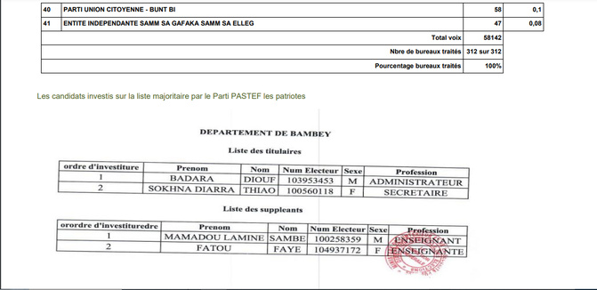 Législatives 2024 : Les résultats provisoires du département de Bambey