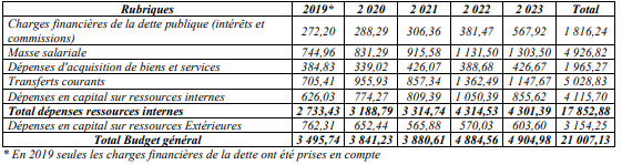 Dépenses publiques : Des transferts de 8 429 milliards FCfa, dont 28% alloués aux Services non personnalisés de l’État Dépenses publiques : Des transferts de 8 429 milliards FCfa, dont 28% alloués aux Services non personnalisés de l’État