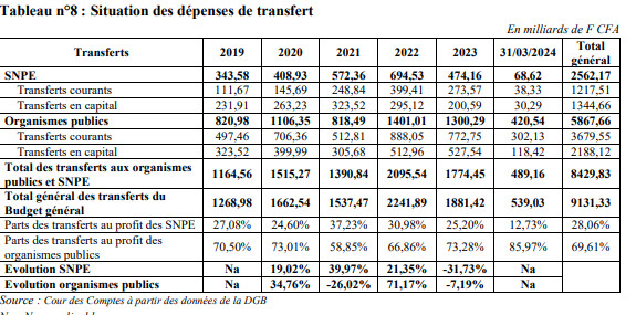 Dépenses publiques : Des transferts de 8 429 milliards FCfa, dont 28% alloués aux Services non personnalisés de l’État Dépenses publiques : Des transferts de 8 429 milliards FCfa, dont 28% alloués aux Services non personnalisés de l’État